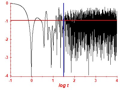 Survival probability log